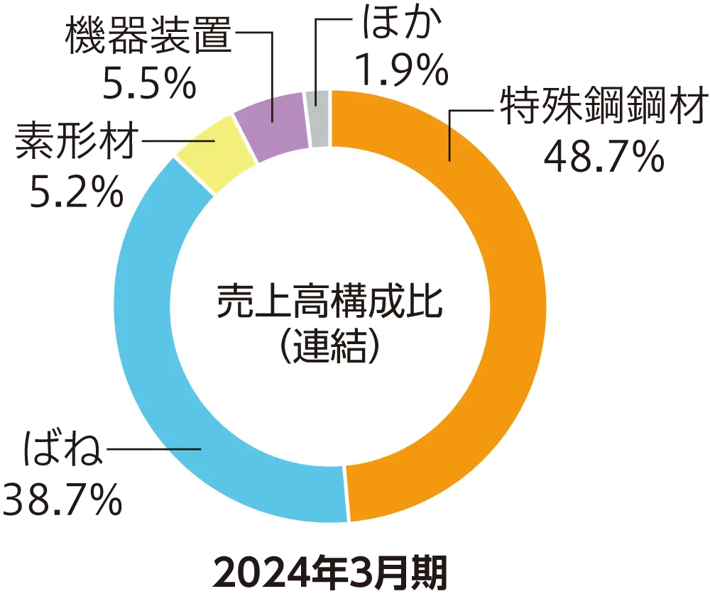 売上高構成比（連結）