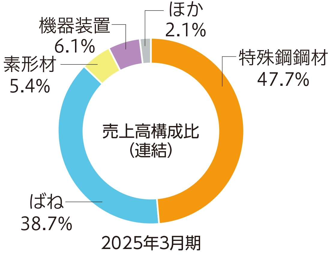 売上高構成比(連結)