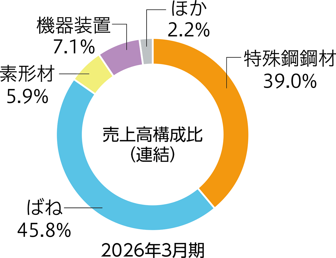 売上高構成比（連結）