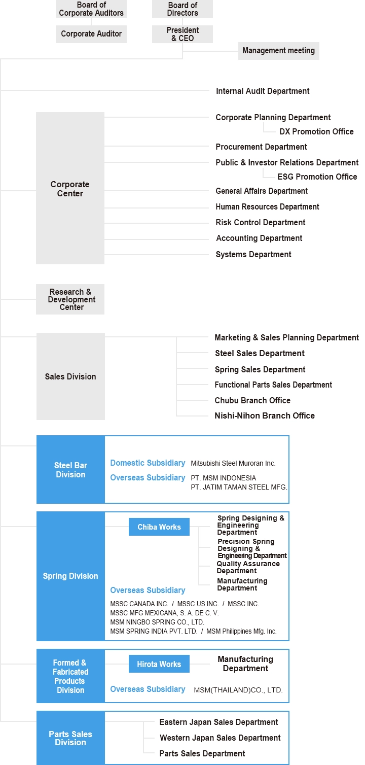 Organization chart