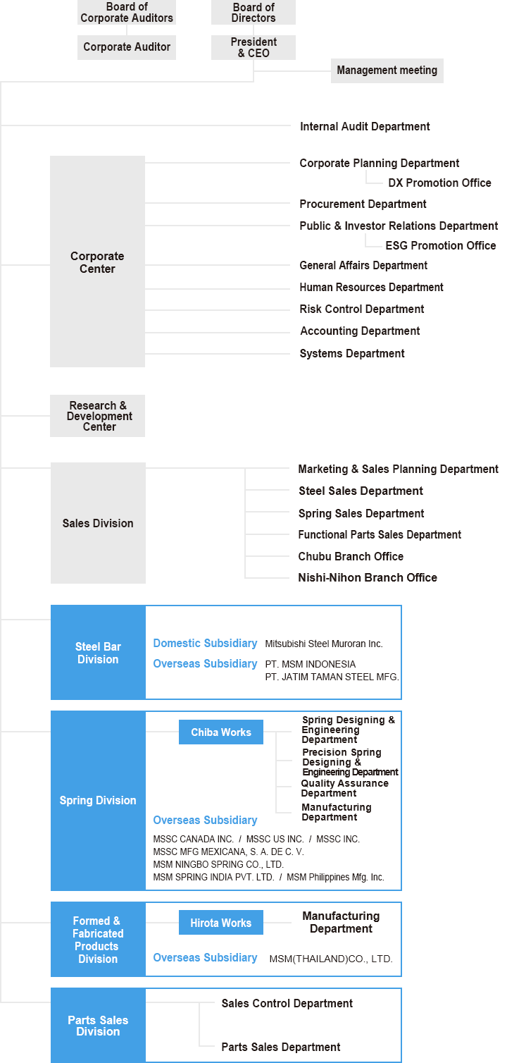 Organization chart