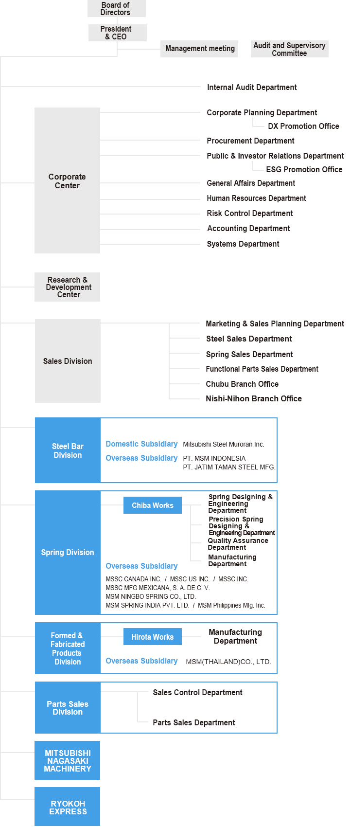 Organization chart