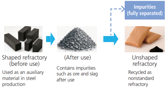 耐火物のリサイクル