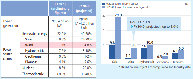  Projected shares for renewable energy demand