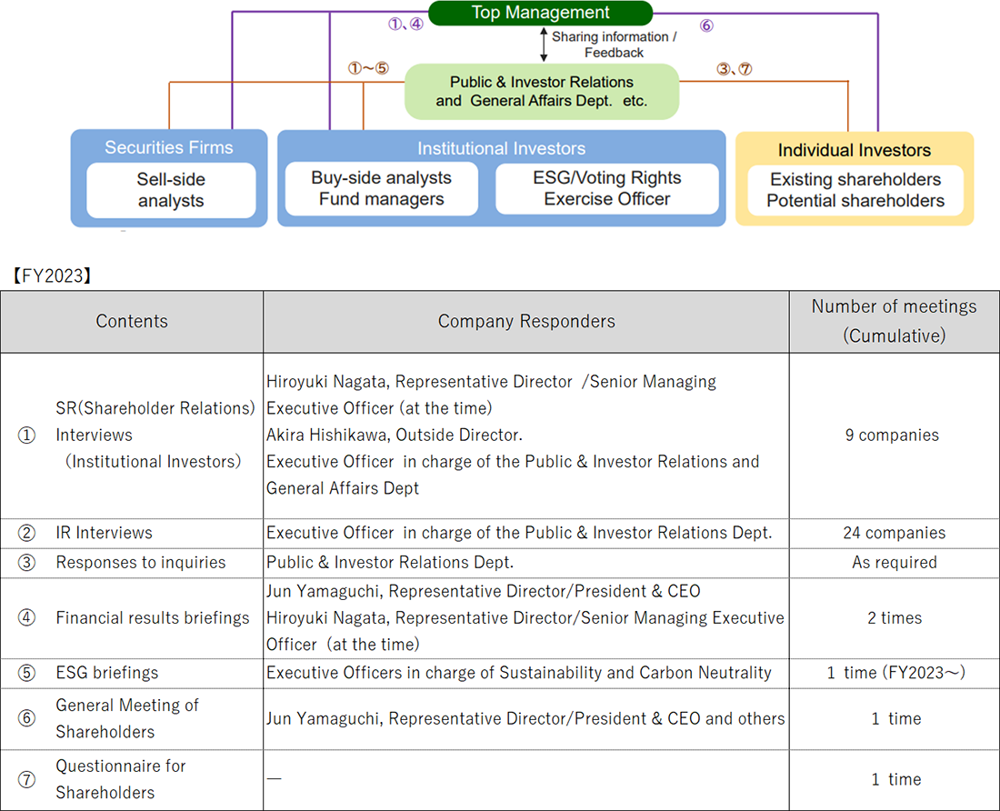 Framework and achievements regarding dialogue