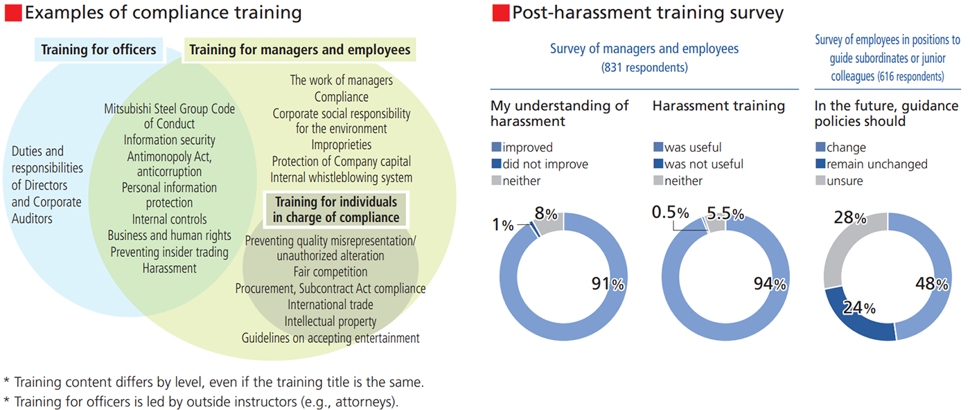 コンプライアンス教育実施例の図