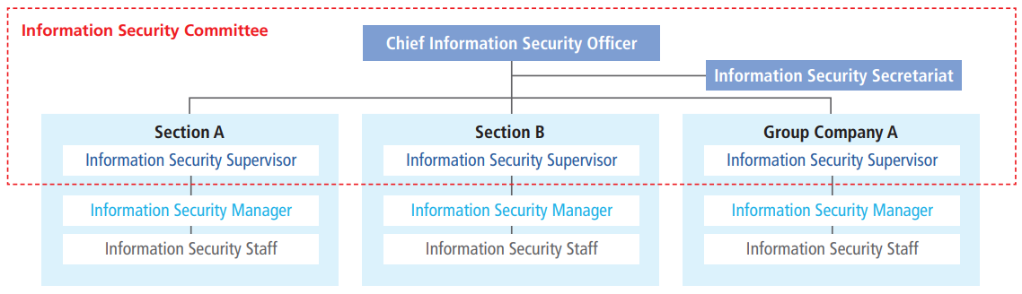 情報セキュリティ管理体制図(概要)