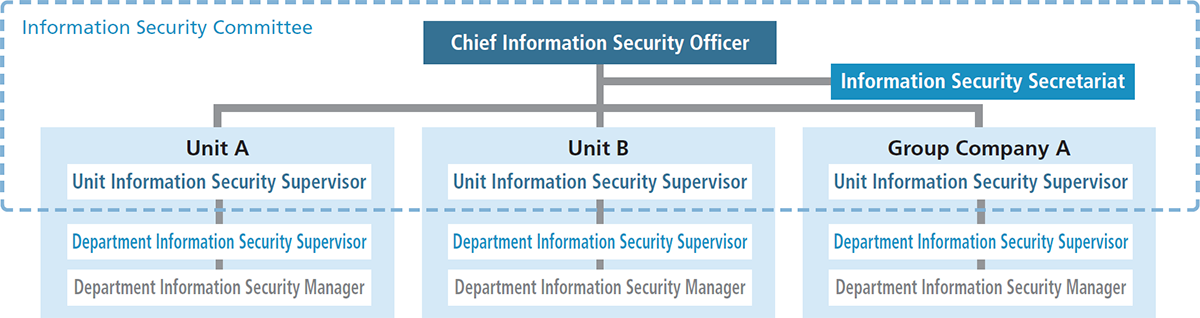 Information security management structure chart (summary)