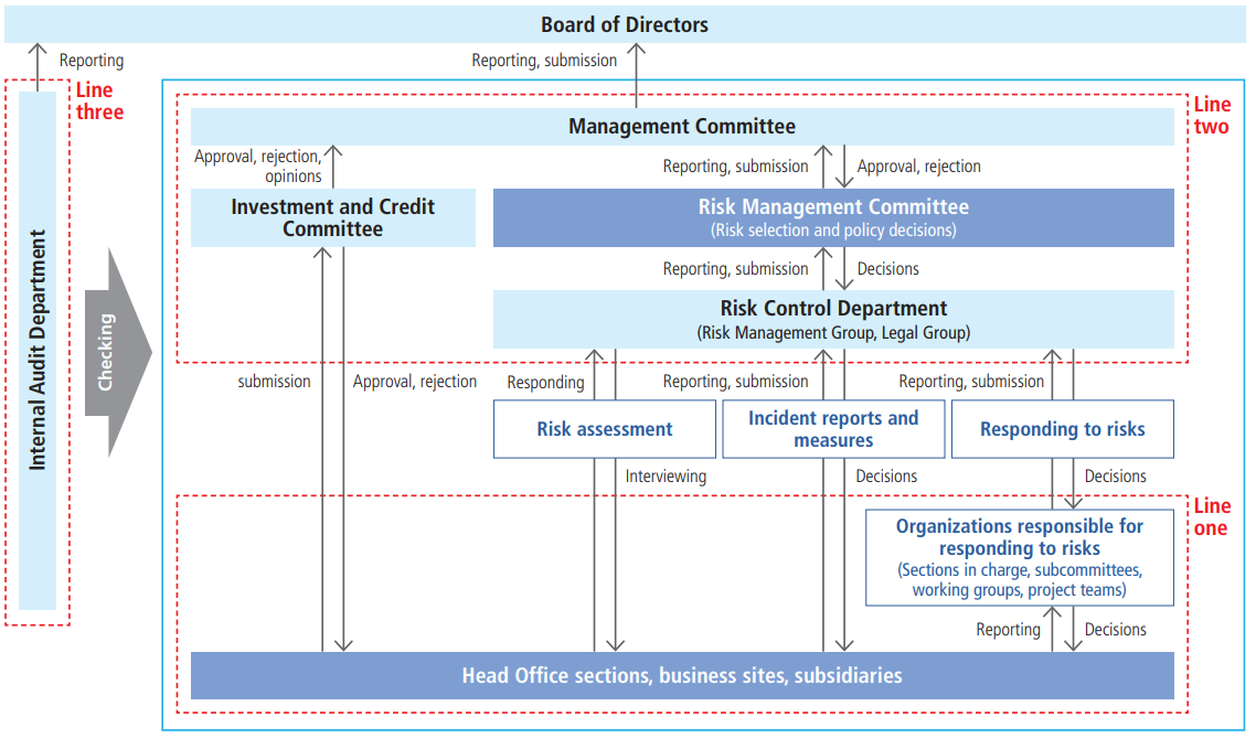 リスク管理体制図