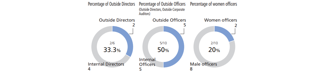 取締役会および下部機関の構成
