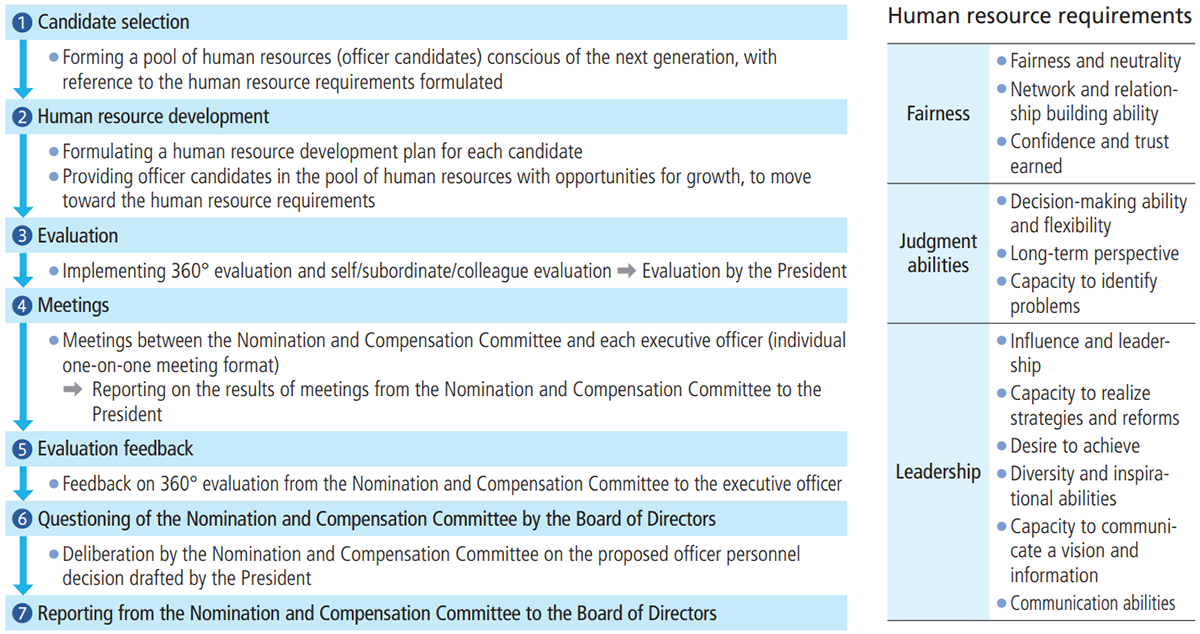 サクセッションプラン