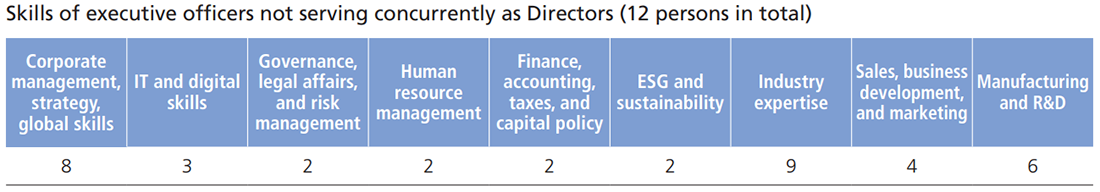 執行役員のスキルマトリックス