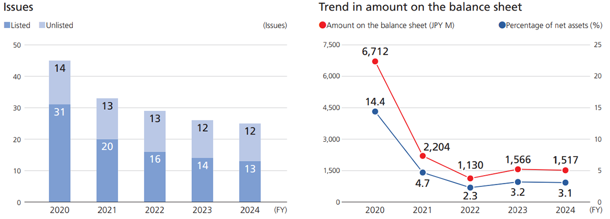 政策保有株式の推移