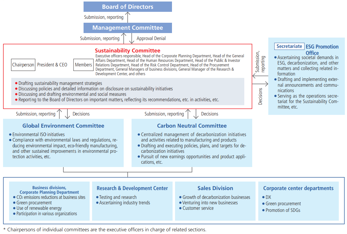 Our sustainability promotion structure