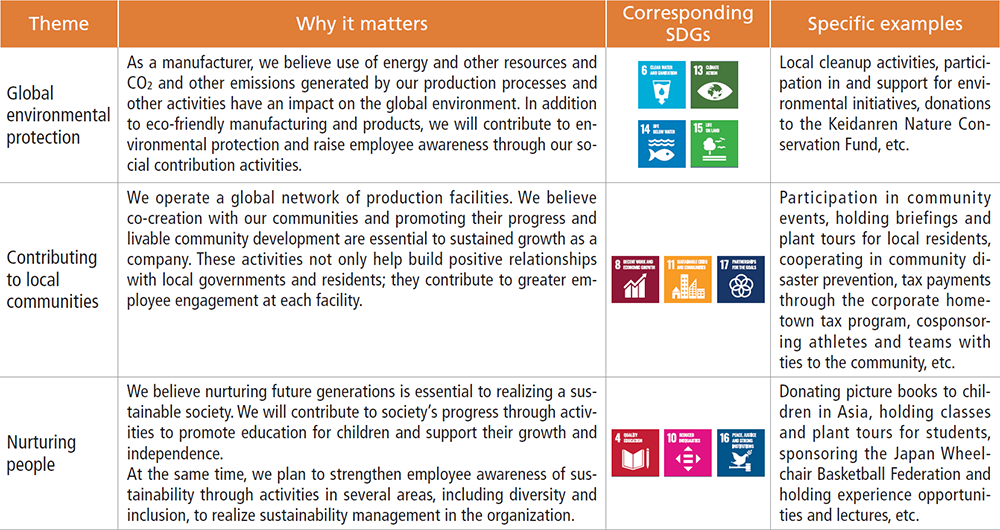 Mitsubishi Steel Group Social Contribution Activity Guidelines