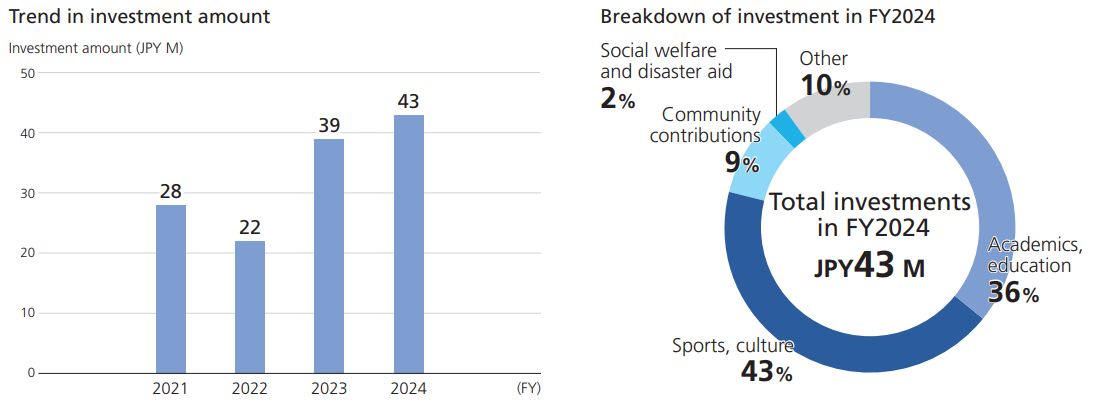 社会貢献投資額