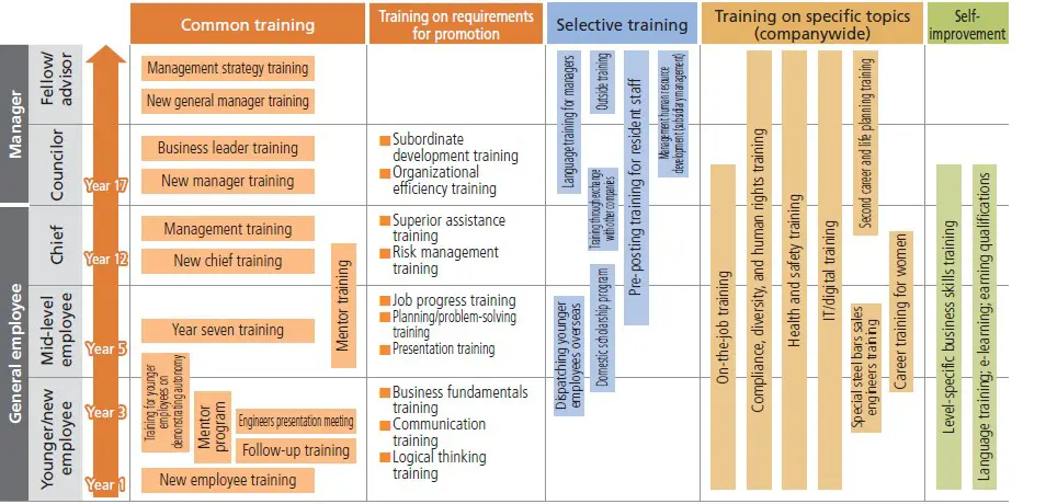 Training system (for administrative/technical employees)