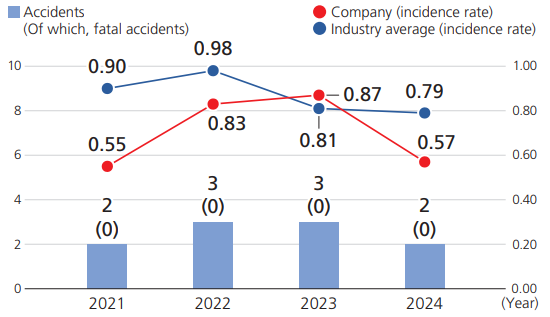 当社休業災害度数率