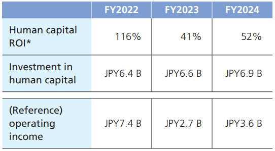 人的資本ROI