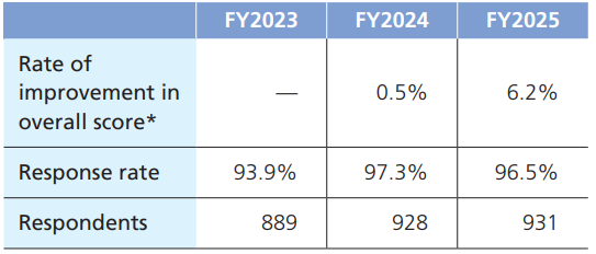 エンゲージメントサーベイ