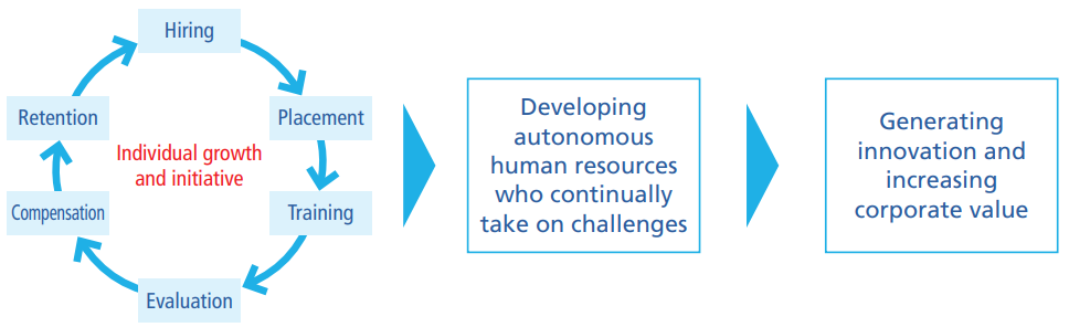 “個”を活かすマネジメントサイクルの確立