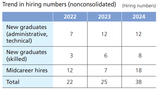 採用人数の推移