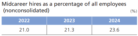 キャリア採用人材比率