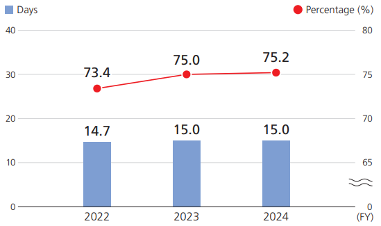 年次有給休暇取得状況
