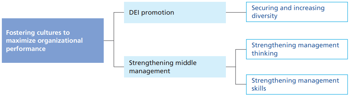 組織のパフォーマンスを最大化させる文化の醸成