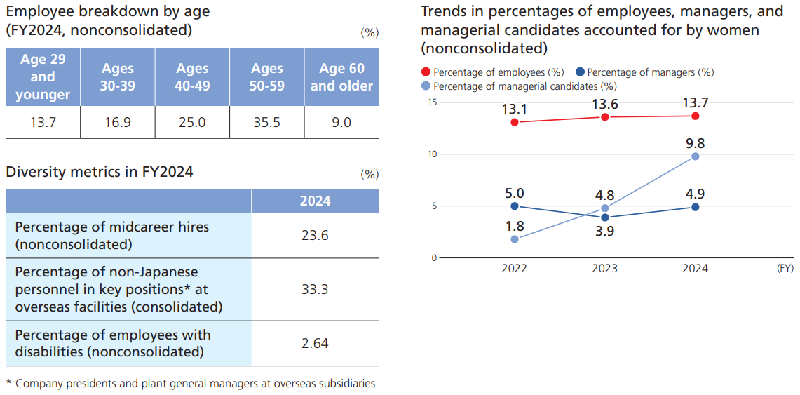多様性の確保・向上