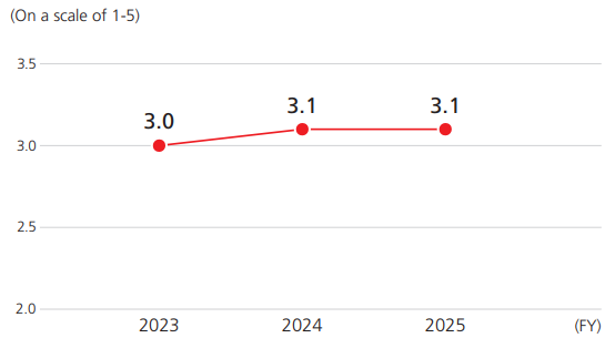 「上司の満足度」スコアの推移