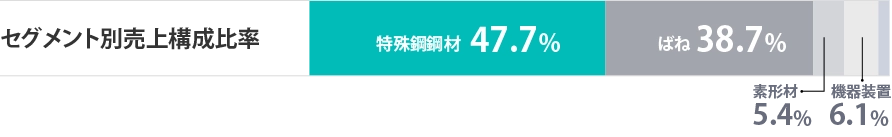 セグメント別売上構成比率