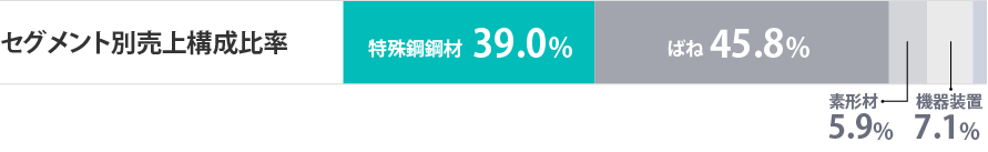 セグメント別売上構成比率