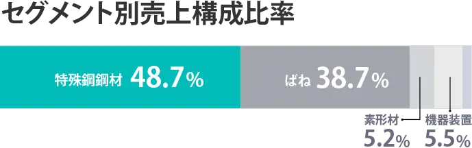 セグメント別売上構成比率