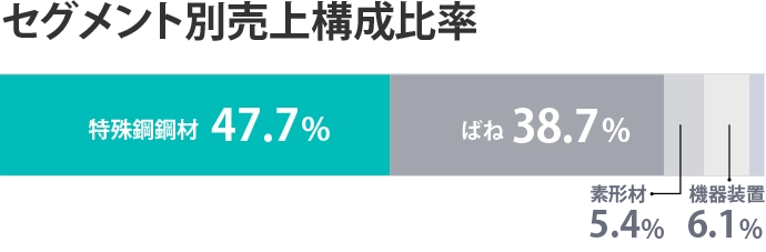 セグメント別売上構成比率