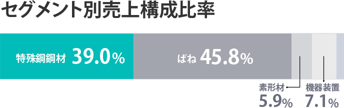 セグメント別売上構成比率