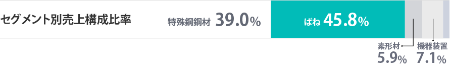 セグメント別売上構成比率