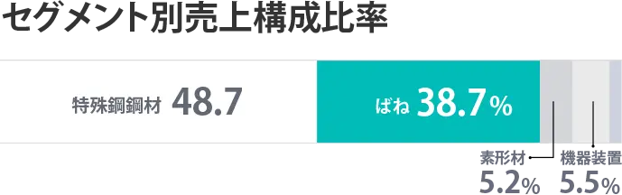 セグメント別売上構成比率