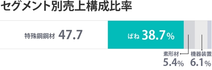 セグメント別売上構成比率