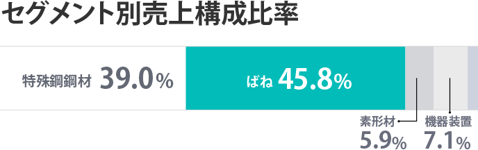 セグメント別売上構成比率