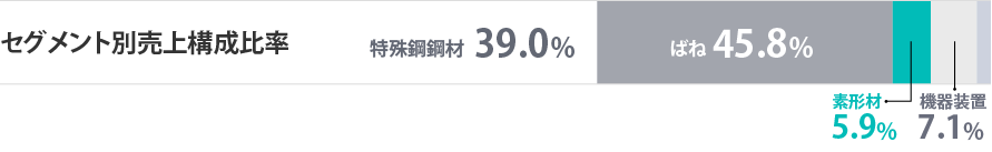 セグメント別売上構成比率