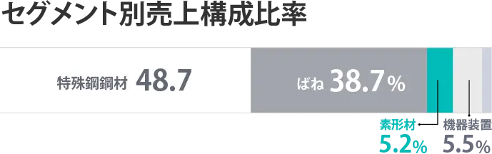 セグメント別売上構成比率