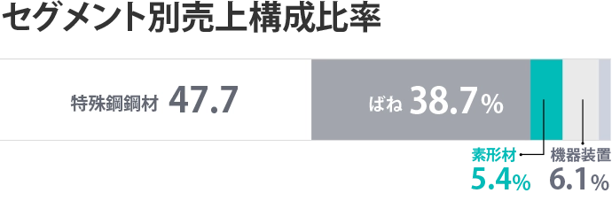 セグメント別売上構成比率