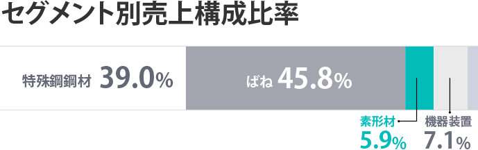セグメント別売上構成比率