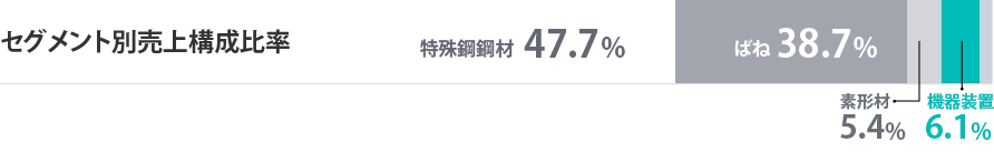 セグメント別売上構成比率