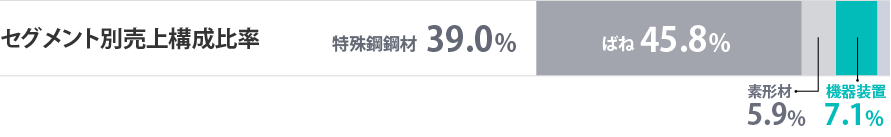 セグメント別売上構成比率