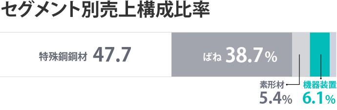 セグメント別売上構成比率