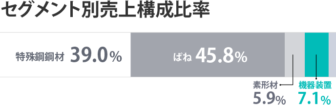 セグメント別売上構成比率