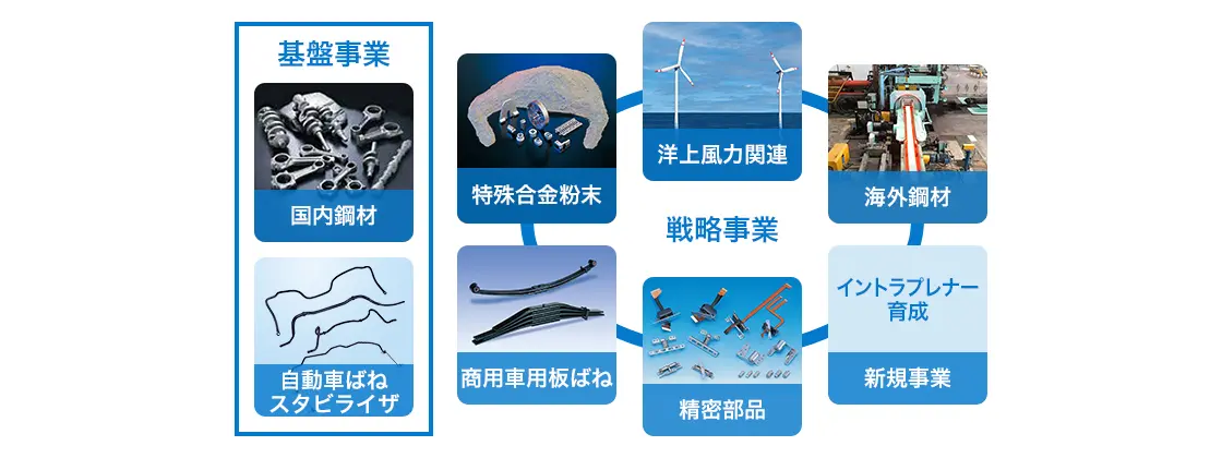 基盤事業 国内鋼材 自動車ばねスタビライザ 戦略事業 特殊合金粉末 洋上風力関連 海外鋼材 新規事業 精密部品 商用車用板ばね