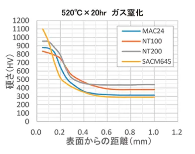 520℃×20hr　ガス窒化